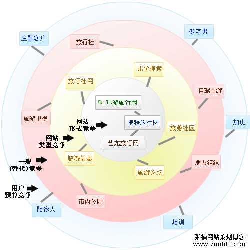 张楠：网站策划之如何正确分析竞争对手