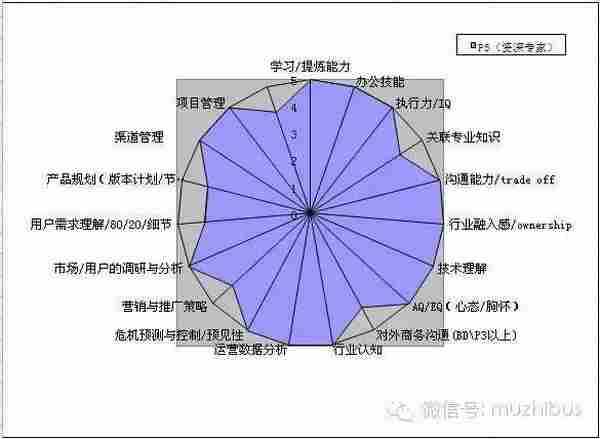 产品运营各职级能力模型