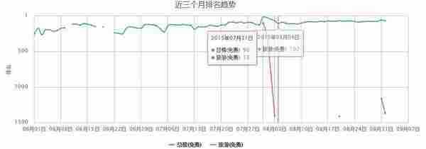 ASO工作中的盲点：Apple ID权重必须考量