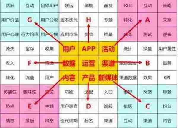 产品运营非学不可的思维工具：九宫格