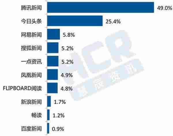 HCR大数据：新闻资讯APP广告价值“秒杀”微信，今日头条、网易新闻表现最佳！