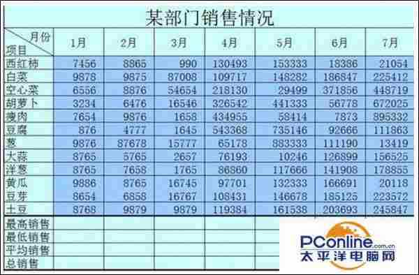 Win7系统Excel最大、最小和平均函数的使用技巧