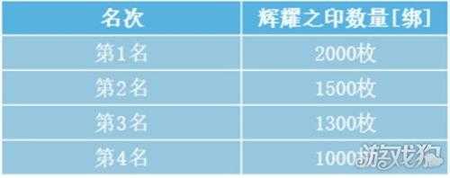 魔域手游跨服军团模拟战隆重开赛 相关奖励一览