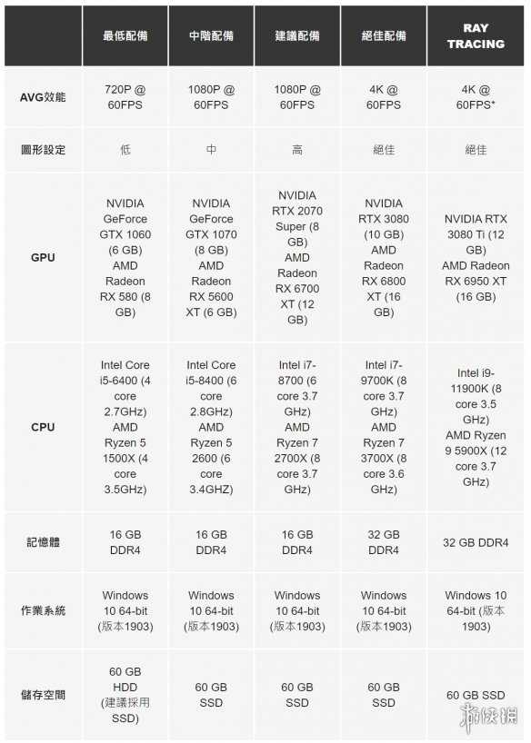 不用32G内存了！《死亡回归》PC推荐配置要求降低！