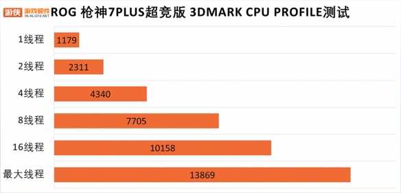 满血性能旗舰当之无愧！ROG枪神7Plus超竞版首发评测