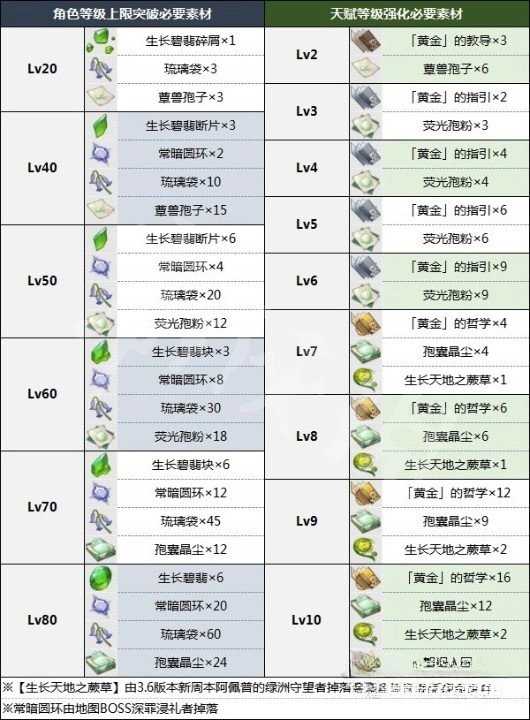 白术突破材料一览 3.6白术突破材料是什么