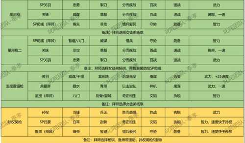 三国志战略版云起龙襄拜师队伍推荐 云起龙襄拜师队伍有哪些