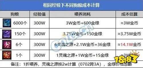 DNF雾神版本攻略：不浪费每一点经验！神60装备升级攻略