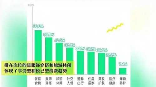 超6成90后花销首位是饮食 体现追求悦己消费新趋势