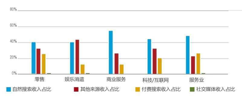 社交媒体垫底！自然搜索是网站流量主要来源