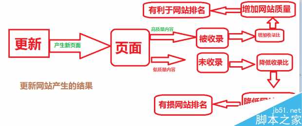 怎样更新文章才能吸引大量流量