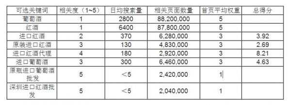 SEO新手必看:关键词的收集和筛选