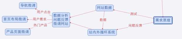 一张图教你最牛的网站优化技术