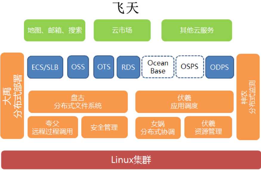 阿里云飞天分布式系统使用沙箱机制的经验总结