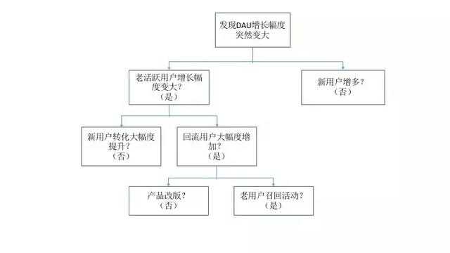 做运营必须掌握的四大数据分析思维,你还敢说不会做数据分析?