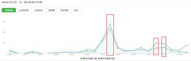 如何进行微信公众号数据分析？4个重要因素+6个关键点详解公众号数据分析