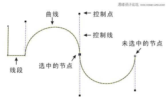 CorelDRAW解析贝塞尔工具使用技巧