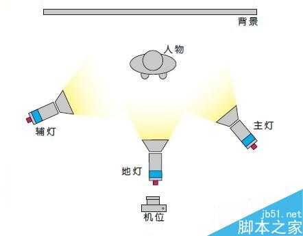 不同布光拍摄不同效果 几种最简单最基本的布光方法(室内篇)