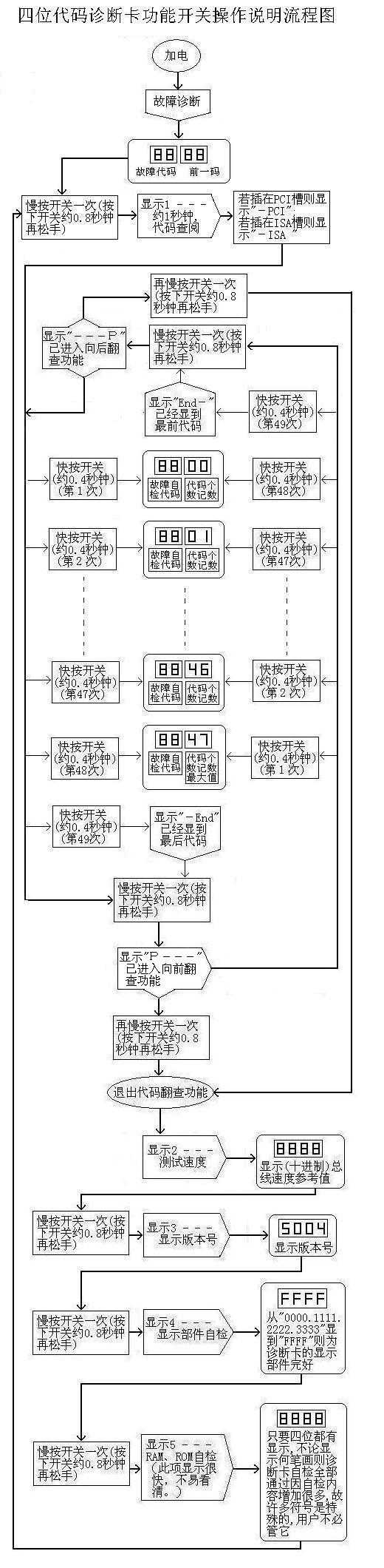 电脑故障诊断卡的详细使用方法介绍(图文教程)