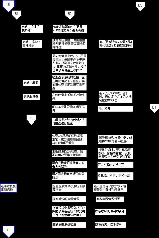 电脑维修流程图介绍