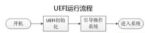 uefi启动是什么意思 UEFI启动对比Bios启动优势在哪里