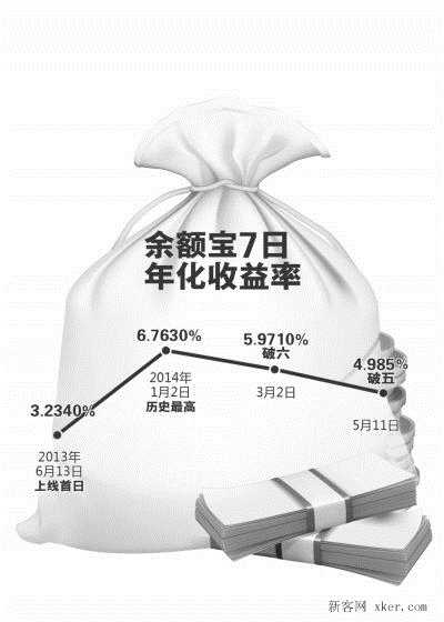 余额宝收益率跌破5% 银行系宝宝收益率悄悄赶超