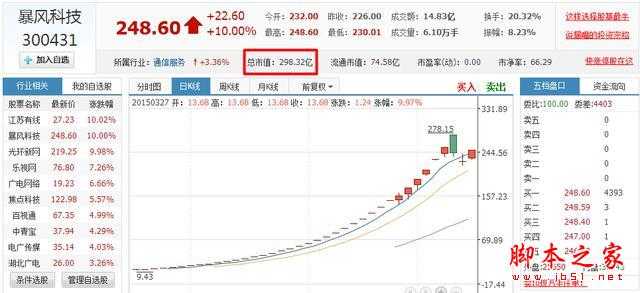 暴风影音市值300亿、两个月上涨30倍？什么原因