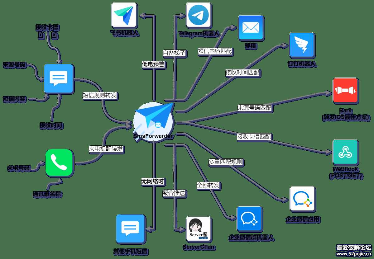 SmsForwarder (短信转发器) v2.0.1 国庆吾爱专版